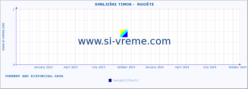  ::  SVRLJIŠKI TIMOK -  RGOŠTE :: height |  |  :: last two years / one day.