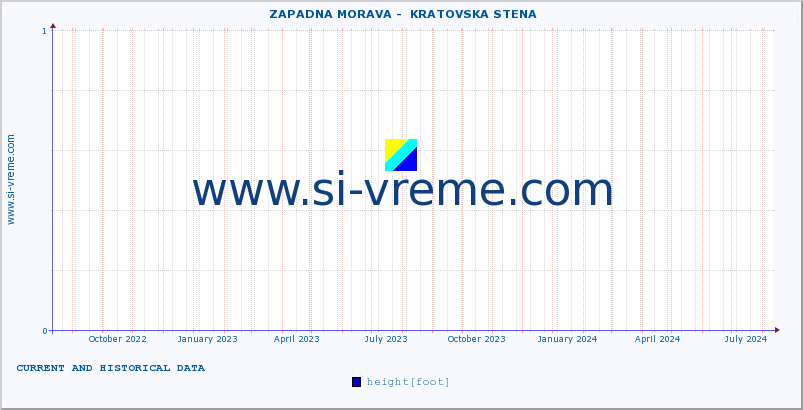  ::  ZAPADNA MORAVA -  KRATOVSKA STENA :: height |  |  :: last two years / one day.