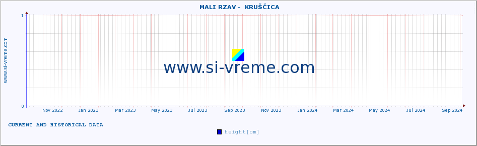  ::  MALI RZAV -  KRUŠČICA :: height |  |  :: last two years / one day.