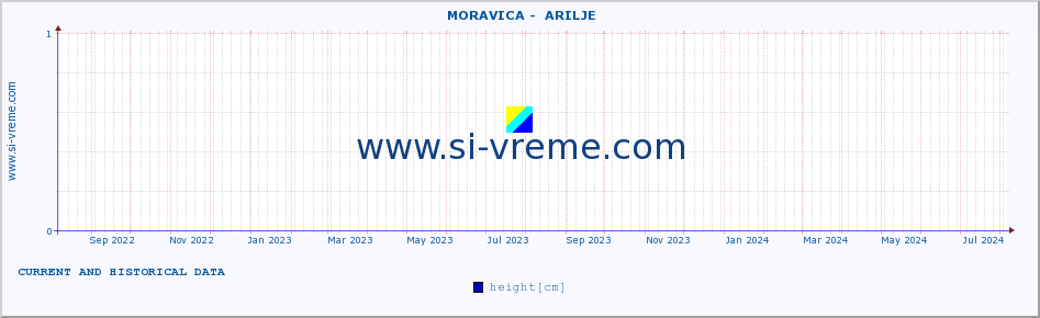  ::  MORAVICA -  ARILJE :: height |  |  :: last two years / one day.