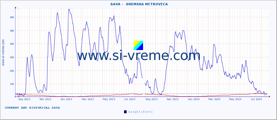  ::  SAVA -  SREMSKA MITROVICA :: height |  |  :: last two years / one day.