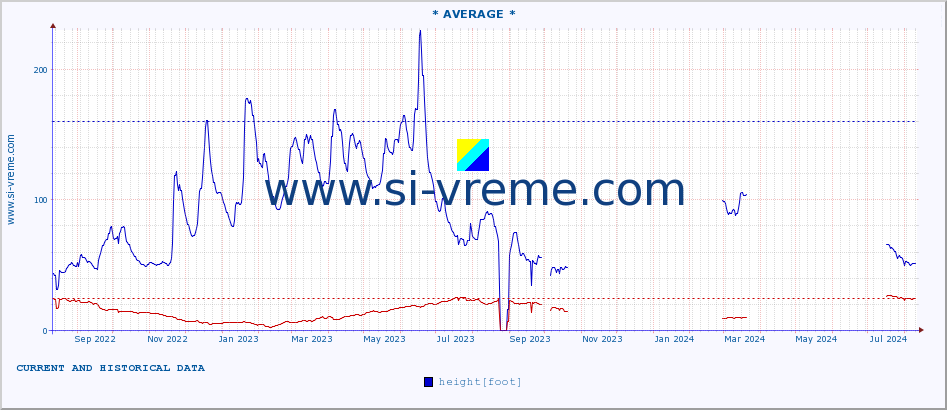  :: * AVERAGE * :: height |  |  :: last two years / one day.