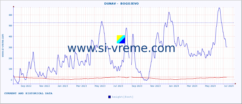  ::  DUNAV -  BOGOJEVO :: height |  |  :: last two years / one day.