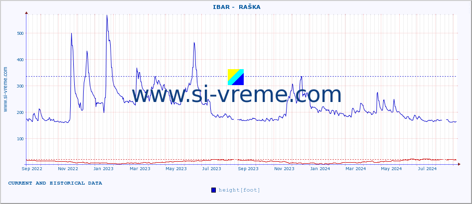  ::  IBAR -  RAŠKA :: height |  |  :: last two years / one day.