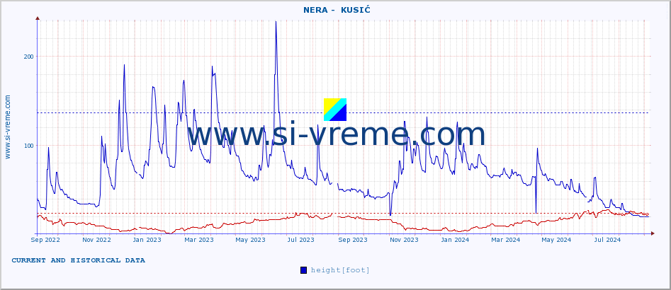  ::  NERA -  KUSIĆ :: height |  |  :: last two years / one day.