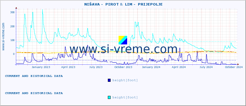  ::  NIŠAVA -  PIROT &  LIM -  PRIJEPOLJE :: height |  |  :: last two years / one day.