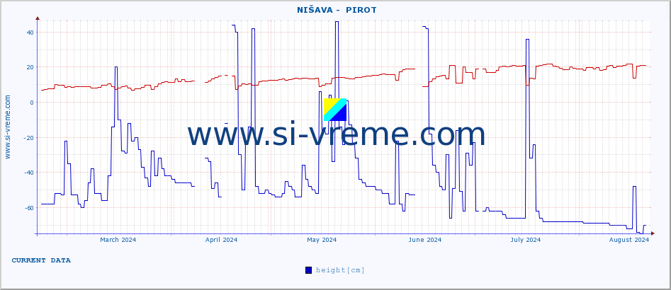  ::  NIŠAVA -  PIROT :: height |  |  :: last year / one day.