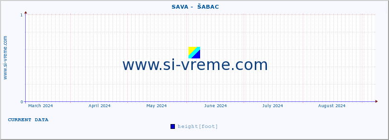  ::  SAVA -  ŠABAC :: height |  |  :: last year / one day.