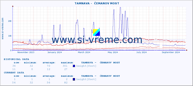  ::  TAMNAVA -  ĆEMANOV MOST :: height |  |  :: last year / one day.