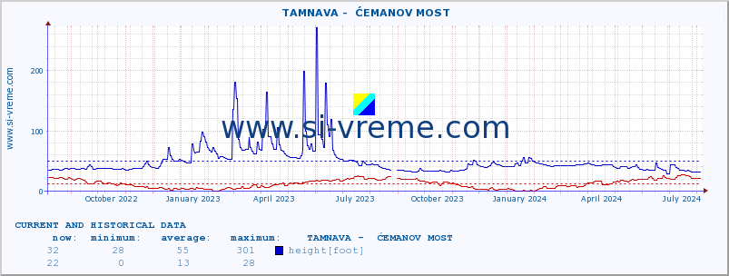  ::  TAMNAVA -  ĆEMANOV MOST :: height |  |  :: last two years / one day.