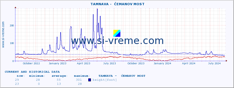  ::  TAMNAVA -  ĆEMANOV MOST :: height |  |  :: last two years / one day.