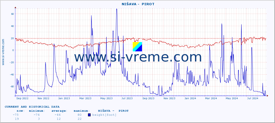  ::  NIŠAVA -  PIROT :: height |  |  :: last two years / one day.