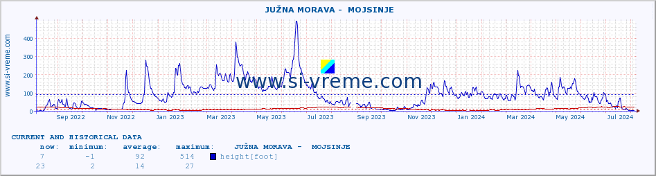  ::  JUŽNA MORAVA -  MOJSINJE :: height |  |  :: last two years / one day.