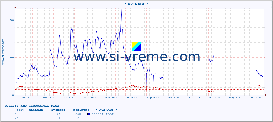  :: * AVERAGE * :: height |  |  :: last two years / one day.