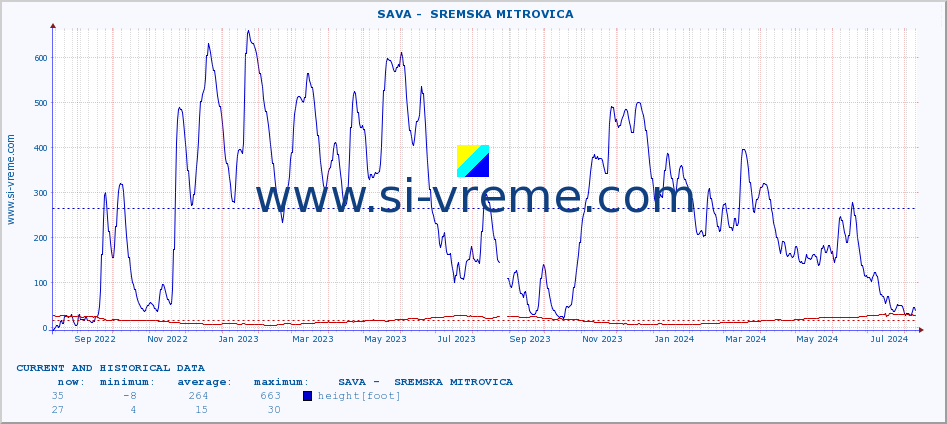  ::  SAVA -  SREMSKA MITROVICA :: height |  |  :: last two years / one day.