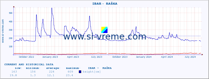  ::  IBAR -  RAŠKA :: height |  |  :: last two years / one day.