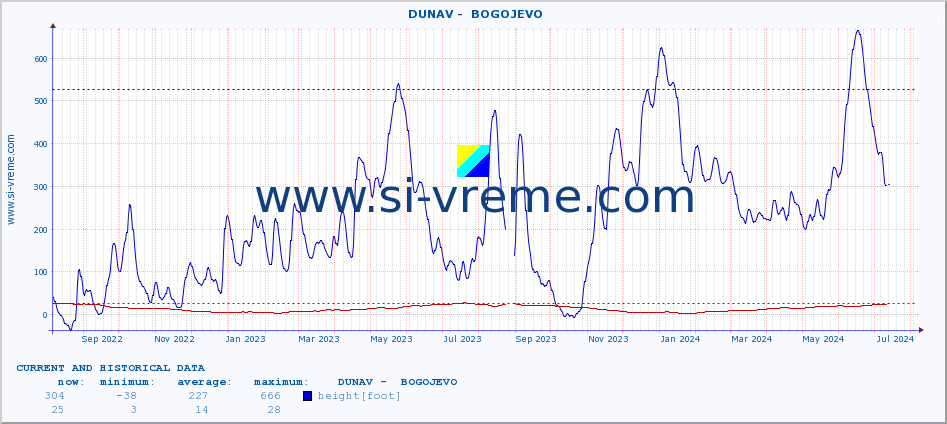  ::  DUNAV -  BOGOJEVO :: height |  |  :: last two years / one day.