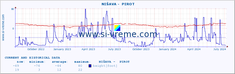  ::  NIŠAVA -  PIROT :: height |  |  :: last two years / one day.