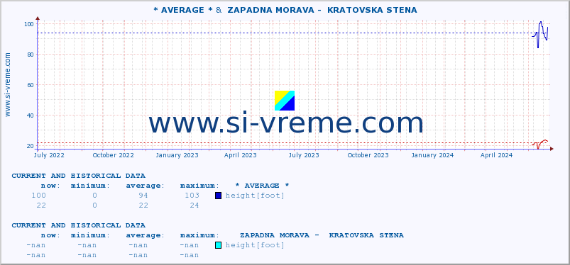  :: * AVERAGE * &  ZAPADNA MORAVA -  KRATOVSKA STENA :: height |  |  :: last two years / one day.