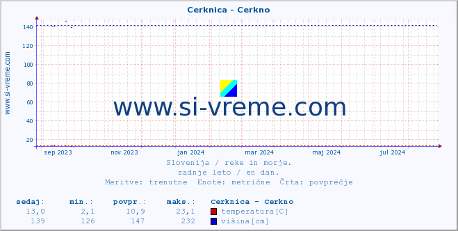 POVPREČJE :: Cerknica - Cerkno :: temperatura | pretok | višina :: zadnje leto / en dan.