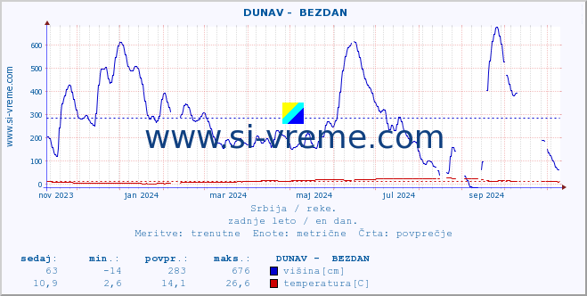 POVPREČJE ::  DUNAV -  BEZDAN :: višina | pretok | temperatura :: zadnje leto / en dan.