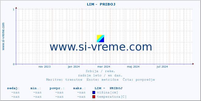 POVPREČJE ::  LIM -  PRIBOJ :: višina | pretok | temperatura :: zadnje leto / en dan.