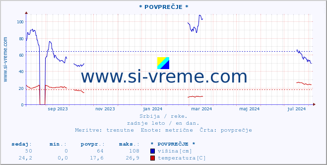 POVPREČJE ::  LJUBATSKA -  BOSILJGRAD :: višina | pretok | temperatura :: zadnje leto / en dan.