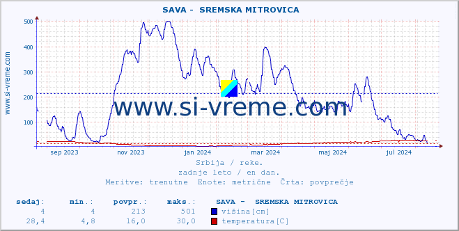 POVPREČJE ::  SAVA -  SREMSKA MITROVICA :: višina | pretok | temperatura :: zadnje leto / en dan.