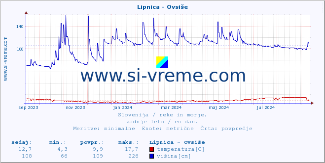 POVPREČJE :: Lipnica - Ovsiše :: temperatura | pretok | višina :: zadnje leto / en dan.