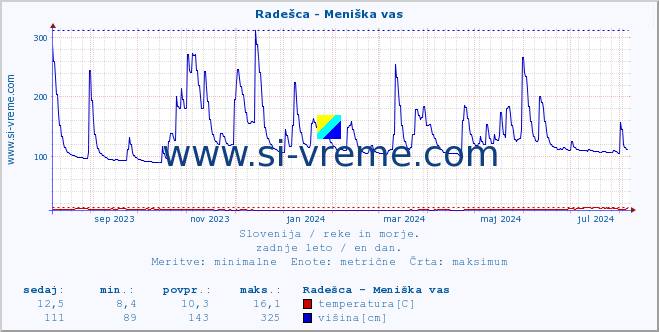 POVPREČJE :: Radešca - Meniška vas :: temperatura | pretok | višina :: zadnje leto / en dan.