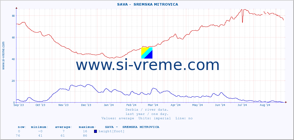  ::  SAVA -  SREMSKA MITROVICA :: height |  |  :: last year / one day.