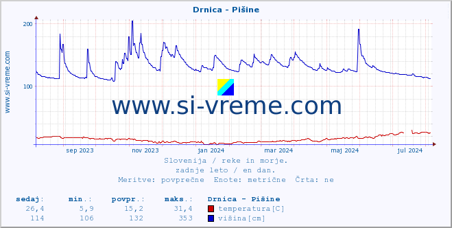 POVPREČJE :: Drnica - Pišine :: temperatura | pretok | višina :: zadnje leto / en dan.