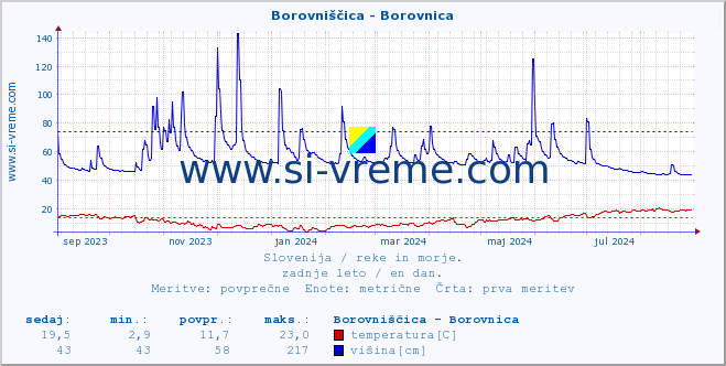 POVPREČJE :: Borovniščica - Borovnica :: temperatura | pretok | višina :: zadnje leto / en dan.