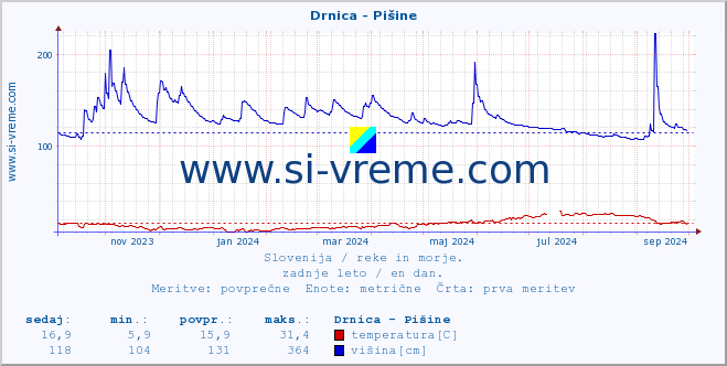 POVPREČJE :: Drnica - Pišine :: temperatura | pretok | višina :: zadnje leto / en dan.