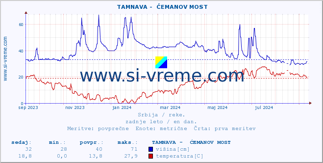 POVPREČJE ::  TAMNAVA -  ĆEMANOV MOST :: višina | pretok | temperatura :: zadnje leto / en dan.