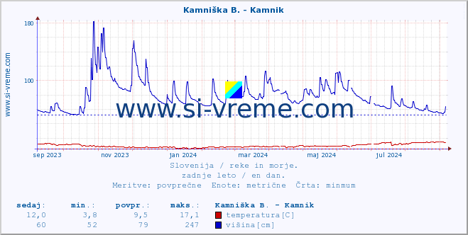 POVPREČJE :: Kamniška B. - Kamnik :: temperatura | pretok | višina :: zadnje leto / en dan.