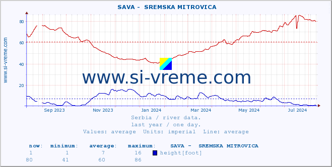  ::  SAVA -  SREMSKA MITROVICA :: height |  |  :: last year / one day.