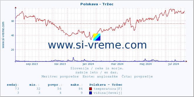 POVPREČJE :: Polskava - Tržec :: temperatura | pretok | višina :: zadnje leto / en dan.