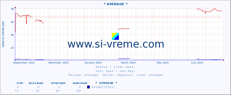  :: * AVERAGE * :: height |  |  :: last year / one day.