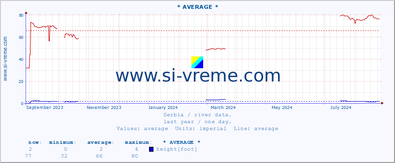  :: * AVERAGE * :: height |  |  :: last year / one day.