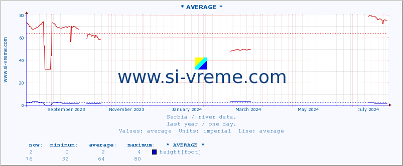  :: * AVERAGE * :: height |  |  :: last year / one day.