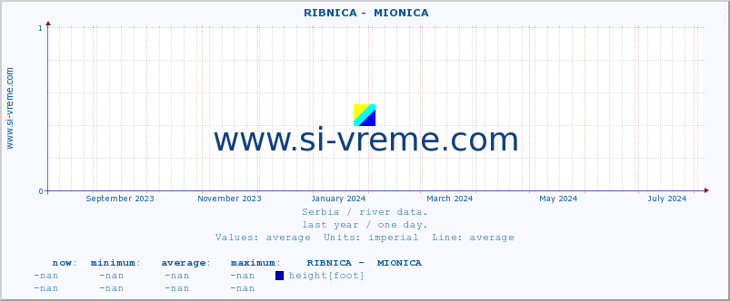  ::  RIBNICA -  MIONICA :: height |  |  :: last year / one day.