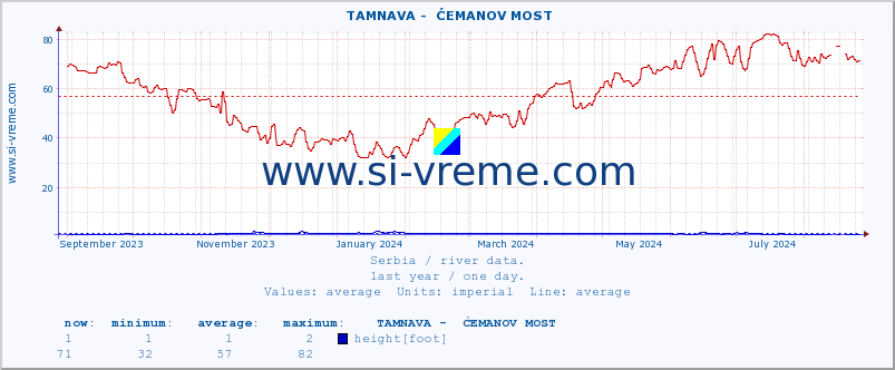  ::  TAMNAVA -  ĆEMANOV MOST :: height |  |  :: last year / one day.