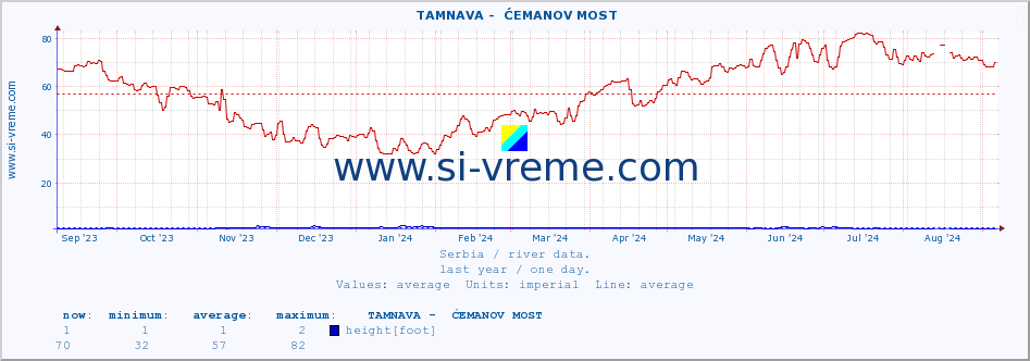  ::  TAMNAVA -  ĆEMANOV MOST :: height |  |  :: last year / one day.