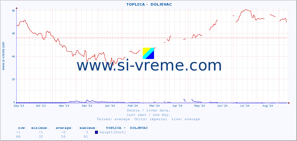  ::  TOPLICA -  DOLJEVAC :: height |  |  :: last year / one day.