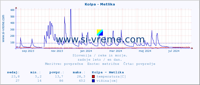 POVPREČJE :: Kolpa - Metlika :: temperatura | pretok | višina :: zadnje leto / en dan.