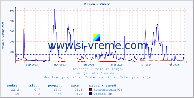 POVPREČJE :: Drava - Zavrč :: temperatura | pretok | višina :: zadnje leto / en dan.