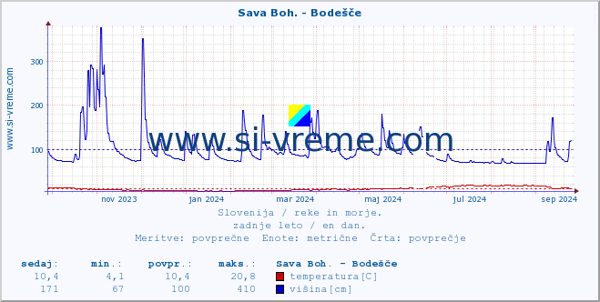 POVPREČJE :: Sava Boh. - Bodešče :: temperatura | pretok | višina :: zadnje leto / en dan.