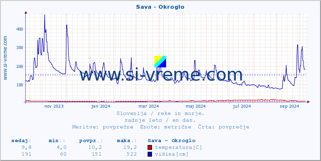 POVPREČJE :: Sava - Okroglo :: temperatura | pretok | višina :: zadnje leto / en dan.