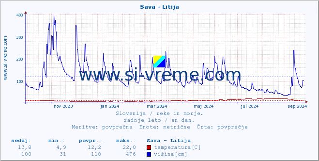 POVPREČJE :: Sava - Litija :: temperatura | pretok | višina :: zadnje leto / en dan.